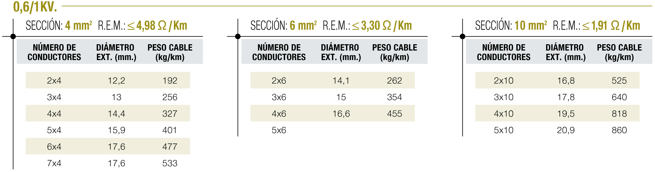 Tablas de dimensiones 3
